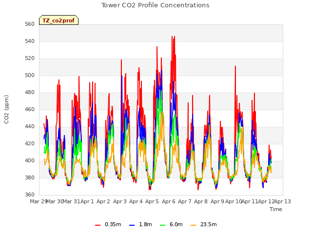 plot of Tower CO2 Profile Concentrations