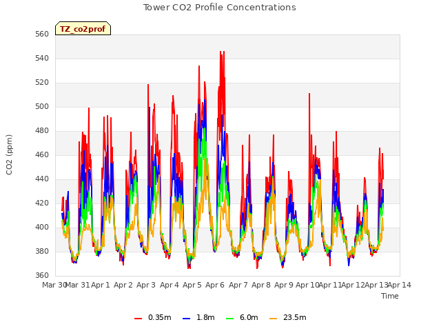 plot of Tower CO2 Profile Concentrations