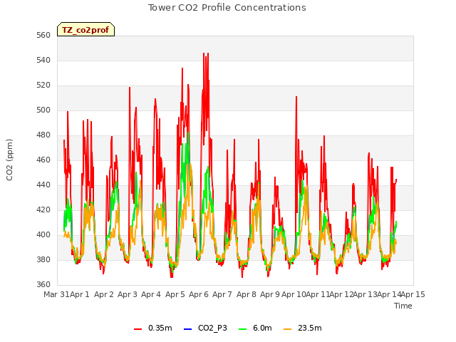 plot of Tower CO2 Profile Concentrations