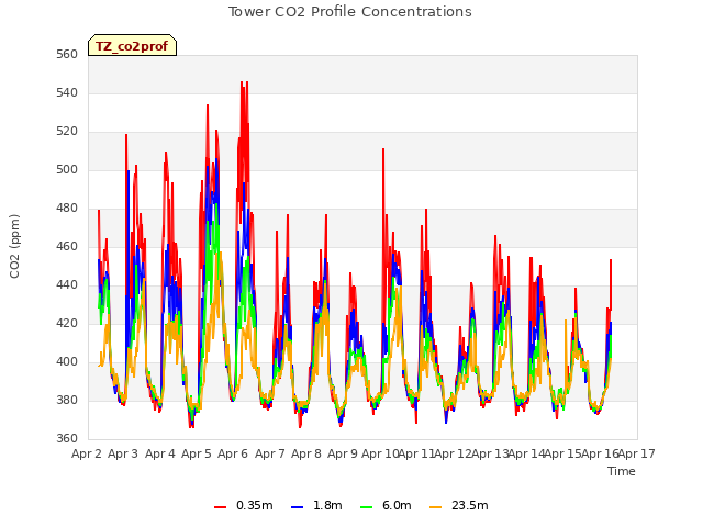 plot of Tower CO2 Profile Concentrations