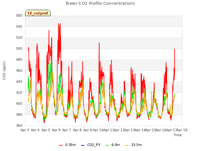 plot of Tower CO2 Profile Concentrations
