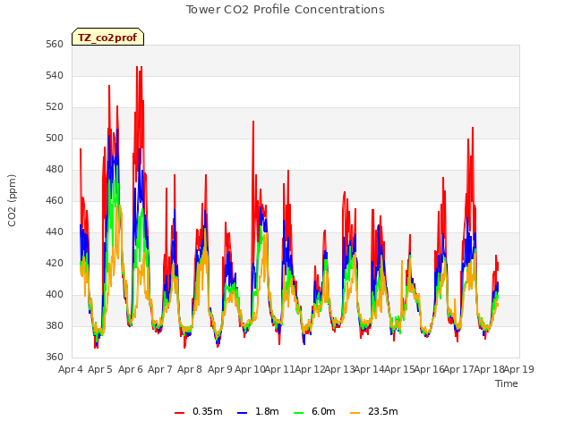 plot of Tower CO2 Profile Concentrations