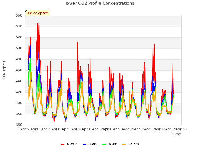 plot of Tower CO2 Profile Concentrations