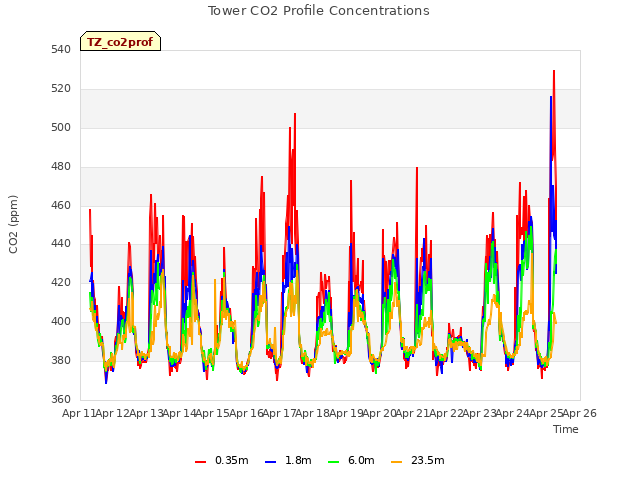 plot of Tower CO2 Profile Concentrations