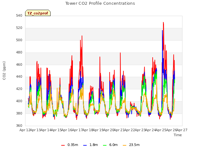 plot of Tower CO2 Profile Concentrations