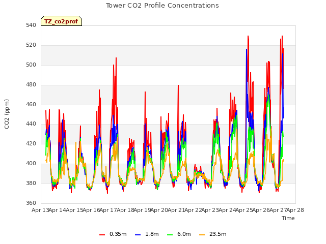 plot of Tower CO2 Profile Concentrations