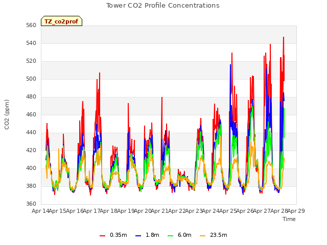 plot of Tower CO2 Profile Concentrations