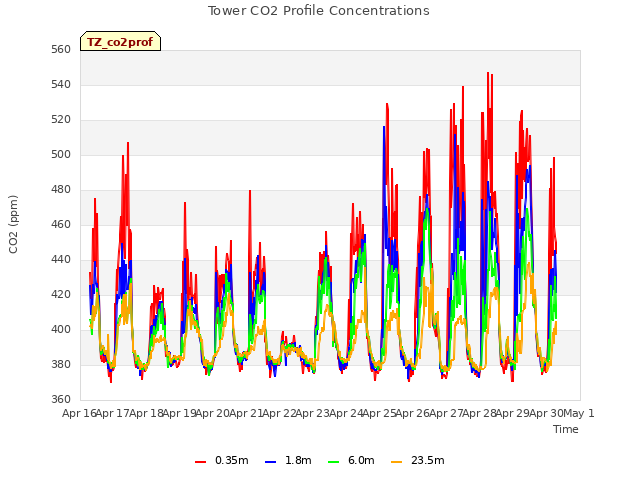 plot of Tower CO2 Profile Concentrations