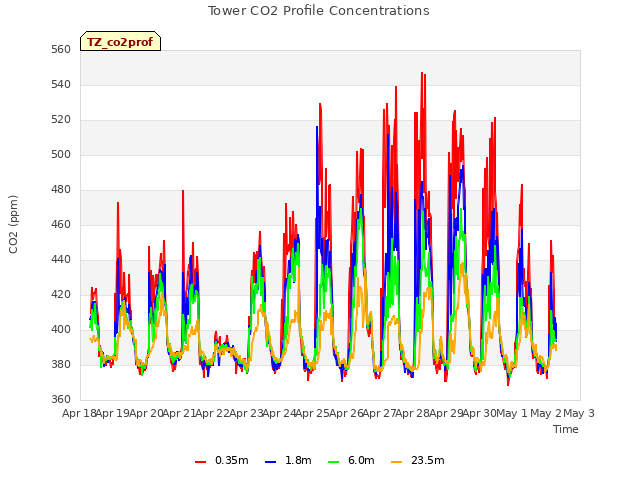 plot of Tower CO2 Profile Concentrations