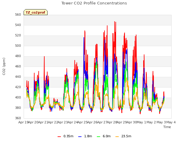 plot of Tower CO2 Profile Concentrations