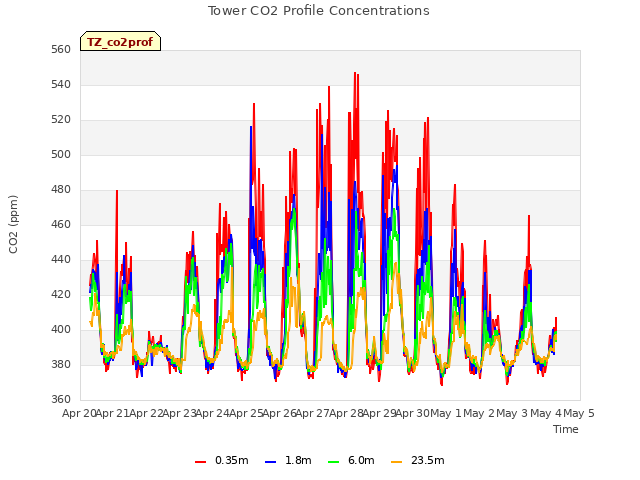 plot of Tower CO2 Profile Concentrations