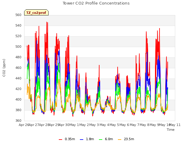 plot of Tower CO2 Profile Concentrations