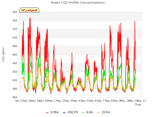 plot of Tower CO2 Profile Concentrations