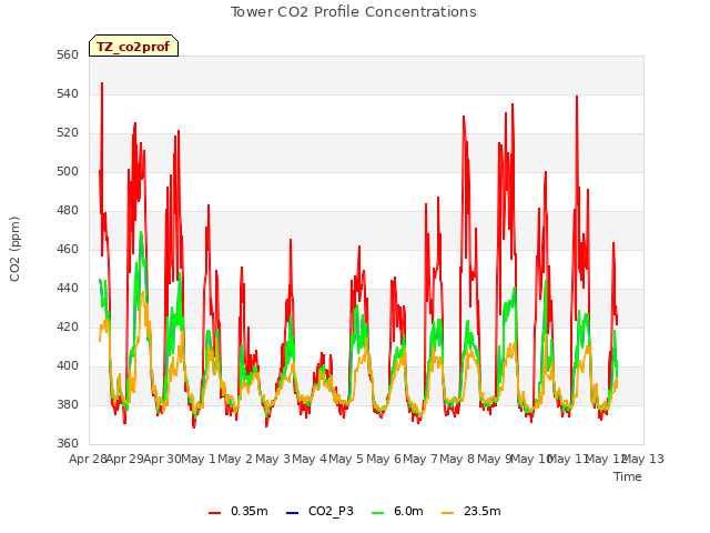 plot of Tower CO2 Profile Concentrations