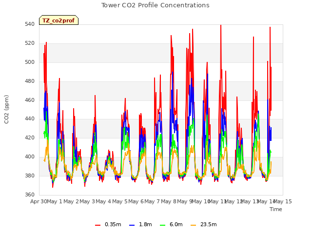 plot of Tower CO2 Profile Concentrations