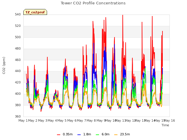 plot of Tower CO2 Profile Concentrations