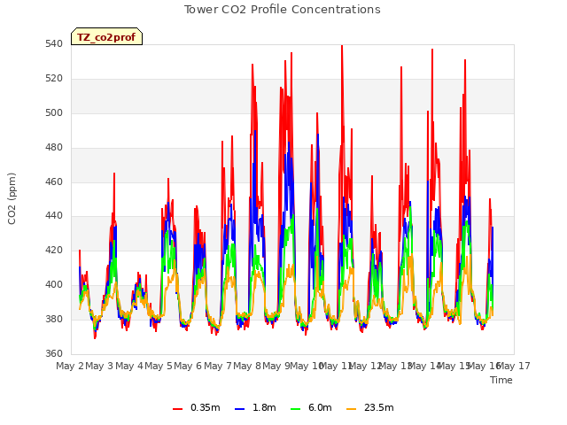 plot of Tower CO2 Profile Concentrations