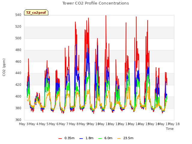 plot of Tower CO2 Profile Concentrations