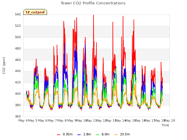 plot of Tower CO2 Profile Concentrations