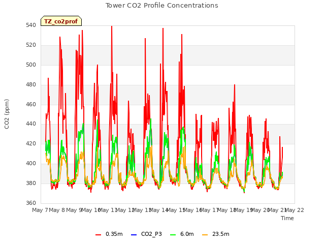 plot of Tower CO2 Profile Concentrations