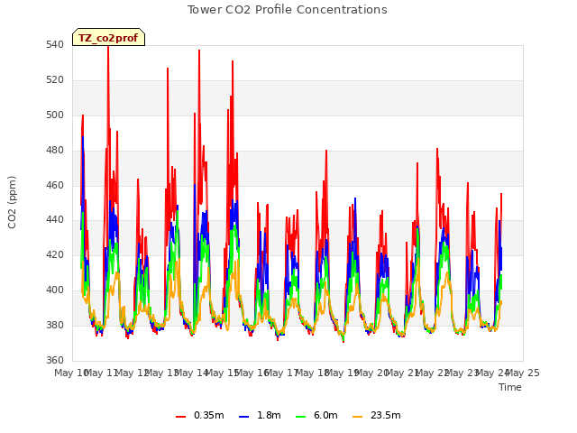 plot of Tower CO2 Profile Concentrations