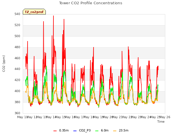 plot of Tower CO2 Profile Concentrations