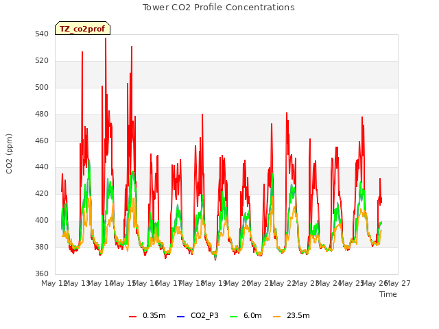 plot of Tower CO2 Profile Concentrations