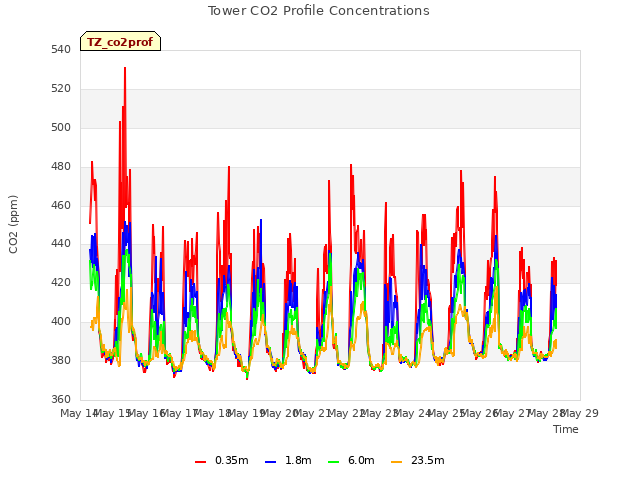 plot of Tower CO2 Profile Concentrations