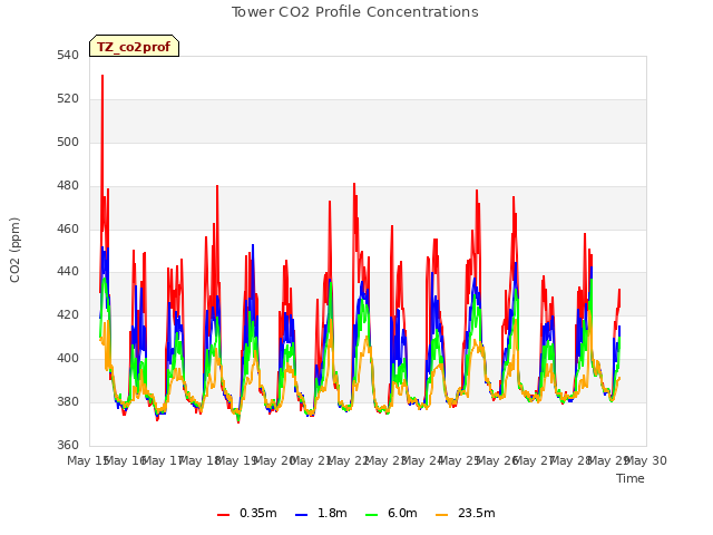 plot of Tower CO2 Profile Concentrations