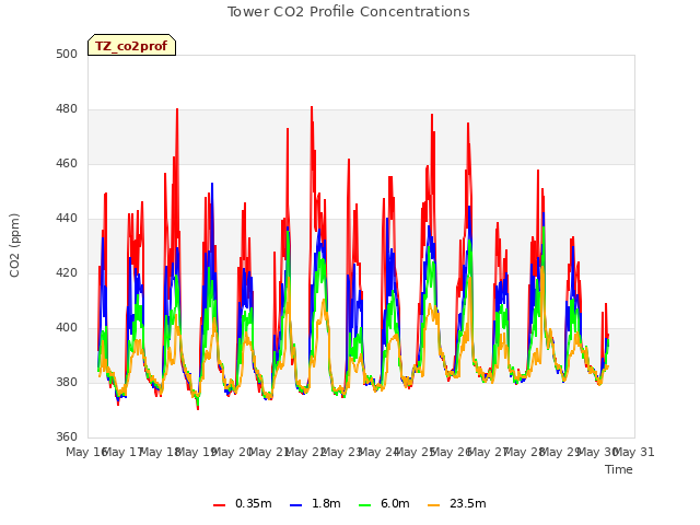 plot of Tower CO2 Profile Concentrations