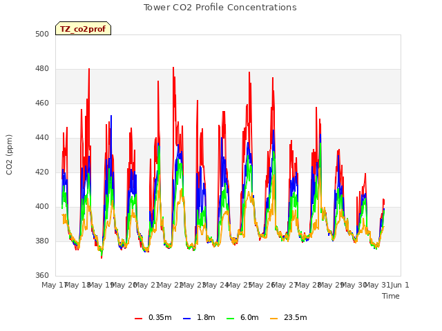 plot of Tower CO2 Profile Concentrations