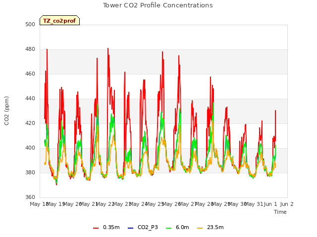 plot of Tower CO2 Profile Concentrations