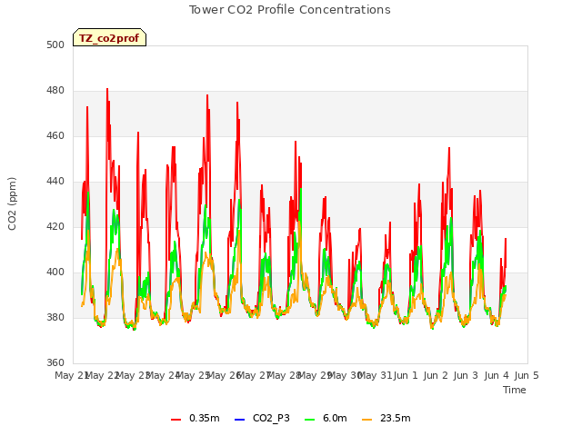 plot of Tower CO2 Profile Concentrations