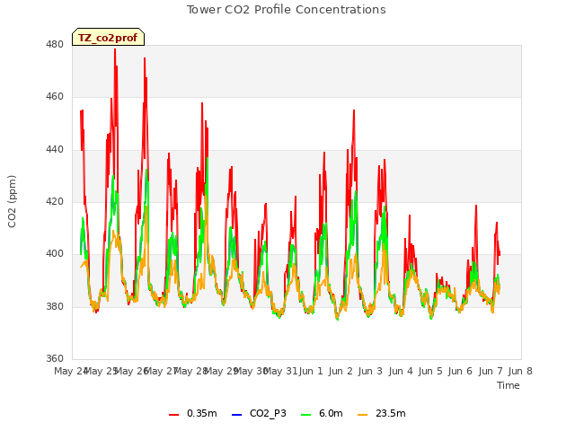 plot of Tower CO2 Profile Concentrations