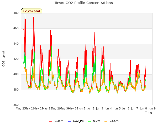 plot of Tower CO2 Profile Concentrations