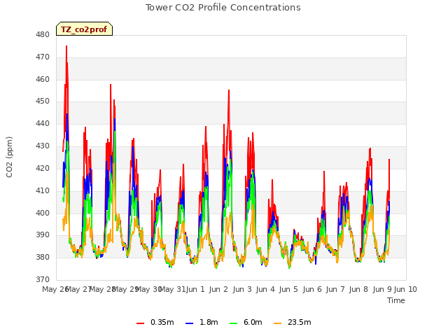 plot of Tower CO2 Profile Concentrations