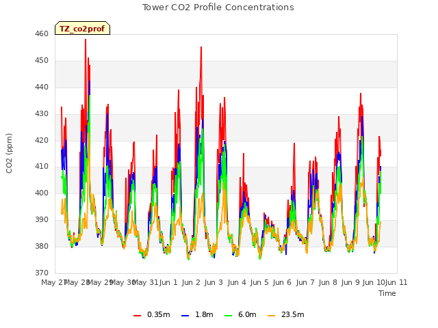 plot of Tower CO2 Profile Concentrations