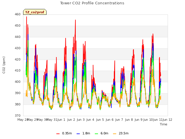 plot of Tower CO2 Profile Concentrations