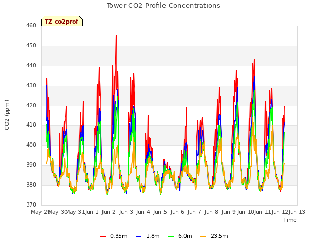 plot of Tower CO2 Profile Concentrations