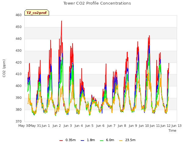 plot of Tower CO2 Profile Concentrations