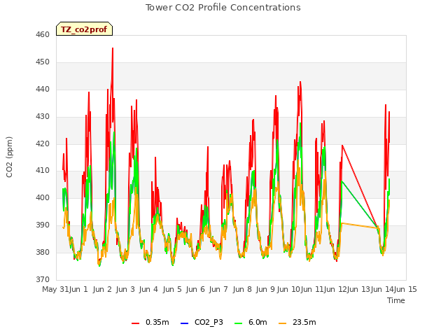 plot of Tower CO2 Profile Concentrations