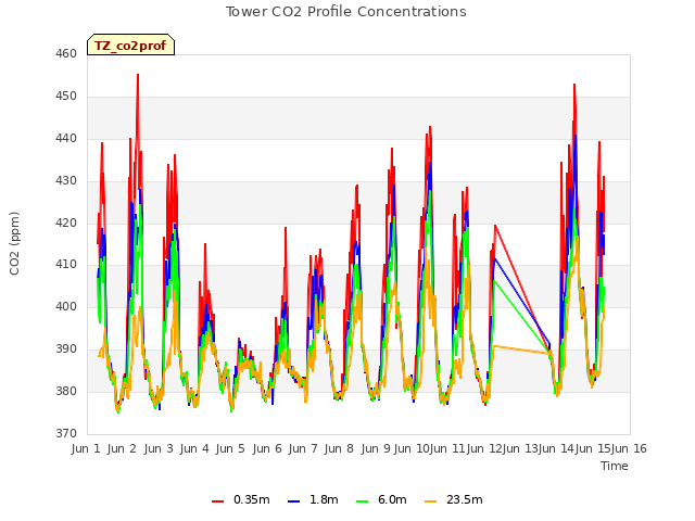 plot of Tower CO2 Profile Concentrations