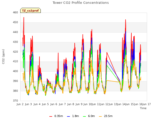 plot of Tower CO2 Profile Concentrations