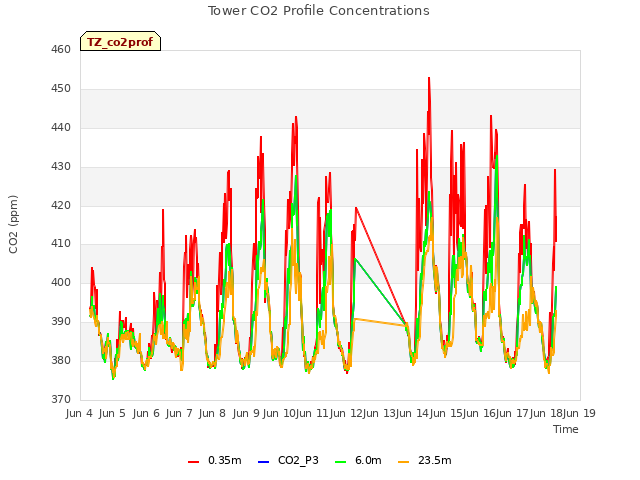 plot of Tower CO2 Profile Concentrations