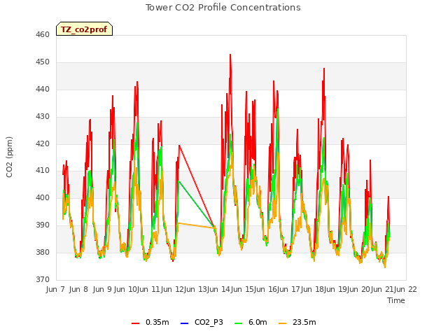 plot of Tower CO2 Profile Concentrations