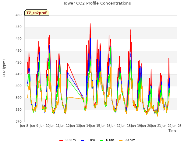 plot of Tower CO2 Profile Concentrations