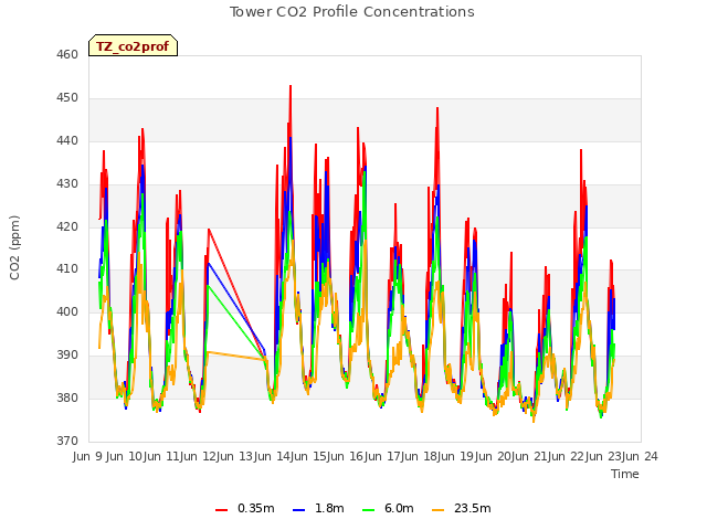 plot of Tower CO2 Profile Concentrations