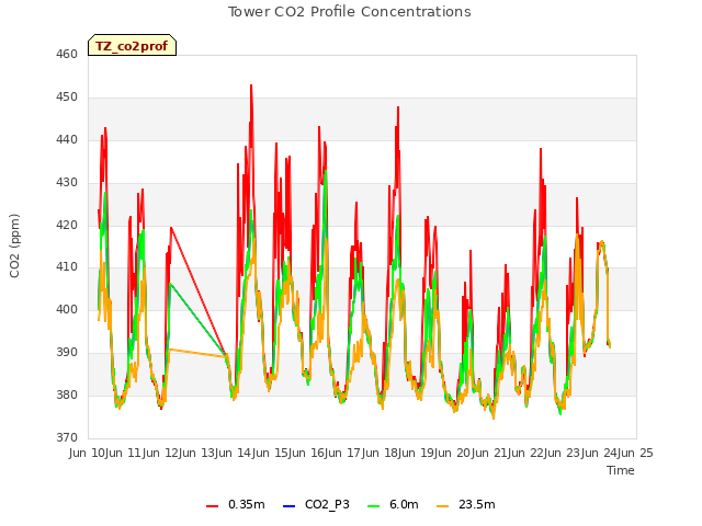 plot of Tower CO2 Profile Concentrations