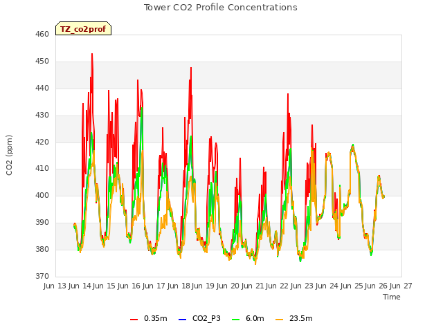 plot of Tower CO2 Profile Concentrations