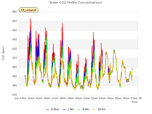 plot of Tower CO2 Profile Concentrations